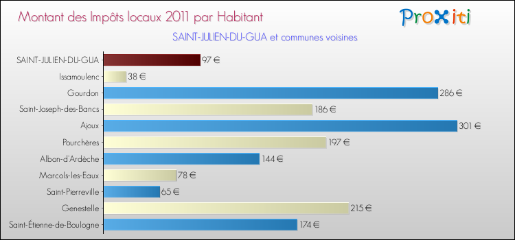 Montant des impôts locaux par Habitant pour SAINT-JULIEN-DU-GUA et les communes proches Comparaison des impôts locaux par habitant pour SAINT-JULIEN-DU-GUA et les communes voisines