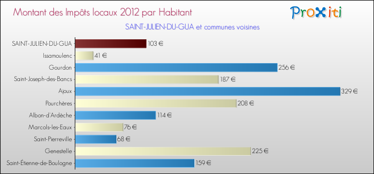 Montant des impôts locaux par Habitant pour SAINT-JULIEN-DU-GUA et les communes proches Comparaison des impôts locaux par habitant pour SAINT-JULIEN-DU-GUA et les communes voisines