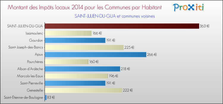 Montant des impôts locaux par Habitant pour SAINT-JULIEN-DU-GUA et les communes proches en 2014 Comparaison des impôts locaux par habitant pour SAINT-JULIEN-DU-GUA et les communes voisines en 2014