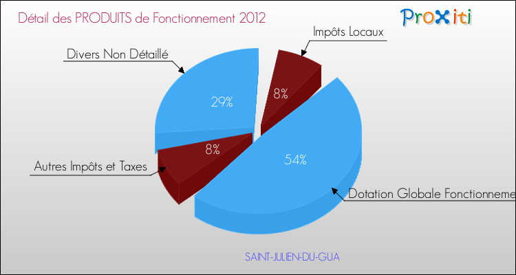 Décomposition du Budget de Fonctionnement 2012 de la commune de SAINT-JULIEN-DU-GUA Budget de Fonctionnement 2012 pour la commune de SAINT-JULIEN-DU-GUA