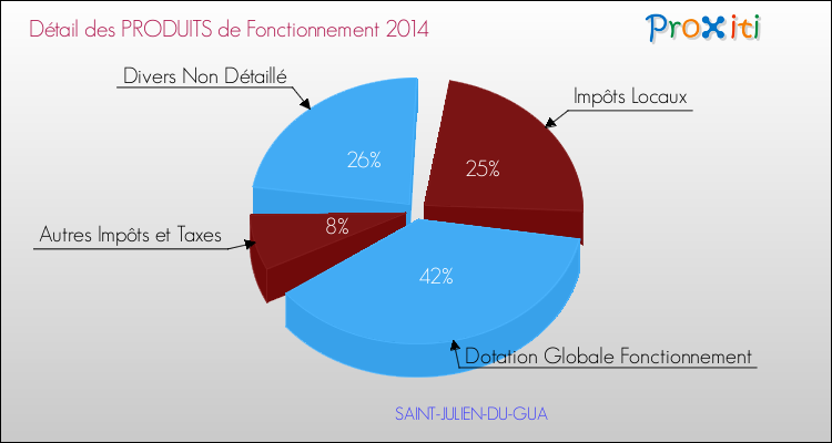 Décomposition du Budget de Fonctionnement 2014 de la commune de SAINT-JULIEN-DU-GUA Budget de Fonctionnement 2014 pour la commune de SAINT-JULIEN-DU-GUA