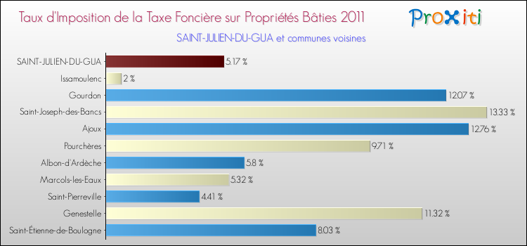 Taux d'imposition de la taxe foncière sur le bati 2011 pour SAINT-JULIEN-DU-GUA et les communes proches Comparaison des taux d'imposition de la taxe foncière sur le bati 2011 pour SAINT-JULIEN-DU-GUA et les communes voisines