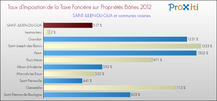 Taux d'imposition de la taxe foncière sur le bati 2012 pour SAINT-JULIEN-DU-GUA et les communes proches Comparaison des taux d'imposition de la taxe foncière sur le bati 2012 pour SAINT-JULIEN-DU-GUA et les communes voisines