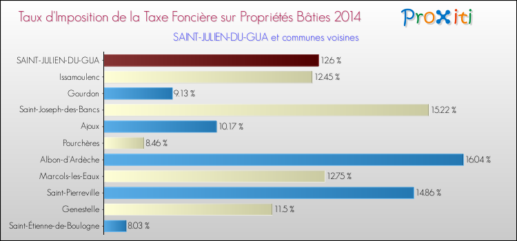 Taux d'imposition de la taxe foncière sur le bati 2014 pour SAINT-JULIEN-DU-GUA et les communes proches Comparaison des taux d'imposition de la taxe foncière sur le bati 2014 pour SAINT-JULIEN-DU-GUA et les communes voisines