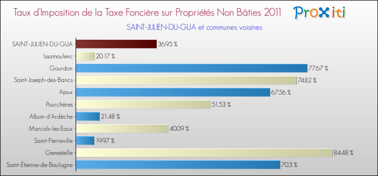 Taux d'imposition de la taxe foncière sur les immeubles et terrains non batis 2011 pour SAINT-JULIEN-DU-GUA et les communes proches Comparaison des taux d'imposition de la taxe foncière sur les immeubles et terrains non batis 2011 pour SAINT-JULIEN-DU-GUA et les communes voisines