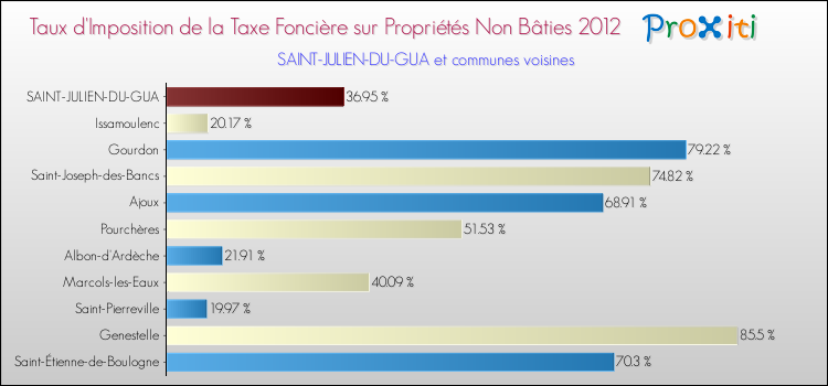 Taux d'imposition de la taxe foncière sur les immeubles et terrains non batis 2012 pour SAINT-JULIEN-DU-GUA et les communes proches Comparaison des taux d'imposition de la taxe foncière sur les immeubles et terrains non batis 2012 pour SAINT-JULIEN-DU-GUA et les communes voisines