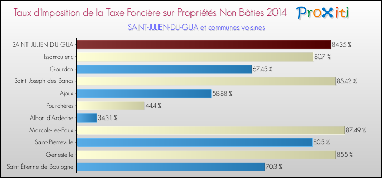 Taux d'imposition de la taxe foncière sur les immeubles et terrains non batis 2014 pour SAINT-JULIEN-DU-GUA et les communes proches Comparaison des taux d'imposition de la taxe foncière sur les immeubles et terrains non batis 2014 pour SAINT-JULIEN-DU-GUA et les communes voisines