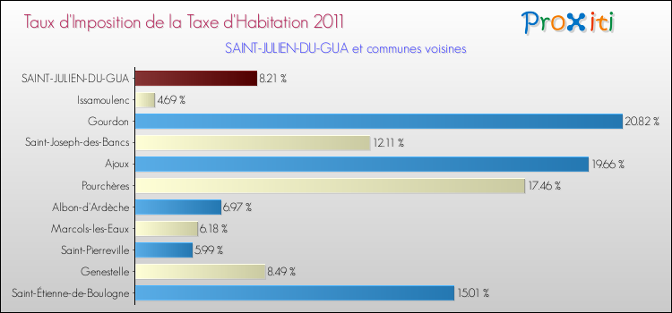 Taux d'imposition de la taxe d'habitation 2011 pour SAINT-JULIEN-DU-GUA et les communes proches Comparaison des taux d'imposition de la taxe d'habitation 2011 pour SAINT-JULIEN-DU-GUA et les communes voisines