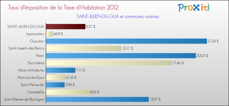 Taux d'imposition de la taxe d'habitation 2012 pour SAINT-JULIEN-DU-GUA et les communes proches Comparaison des taux d'imposition de la taxe d'habitation 2012 pour SAINT-JULIEN-DU-GUA et les communes voisines