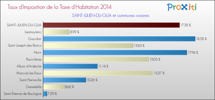 Taux d'imposition de la taxe d'habitation 2014 pour SAINT-JULIEN-DU-GUA et les communes proches Comparaison des taux d'imposition de la taxe d'habitation 2014 pour SAINT-JULIEN-DU-GUA et les communes voisines