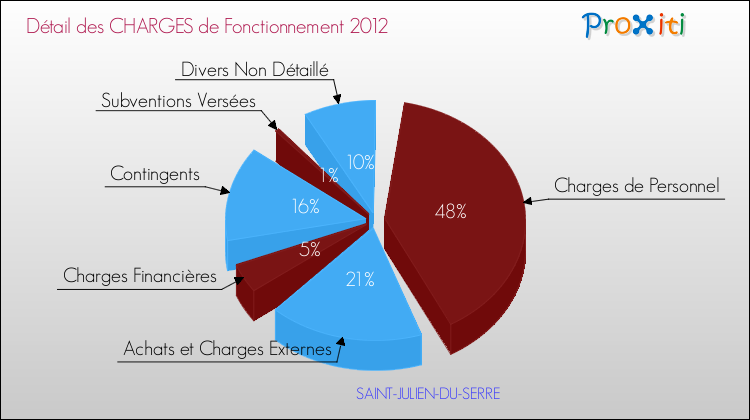 Décomposition des Charges de Fonctionnement 2012 de la commune de SAINT-JULIEN-DU-SERRE Charges de Fonctionnement 2012 pour la commune de SAINT-JULIEN-DU-SERRE