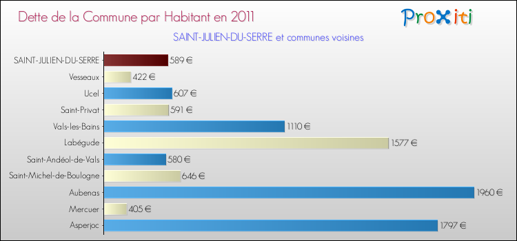 Dette par habitant de la commune en 2011 pour SAINT-JULIEN-DU-SERRE et les communes proches Comparaison de la dette par habitant de la commune en 2011 pour SAINT-JULIEN-DU-SERRE et les communes voisines