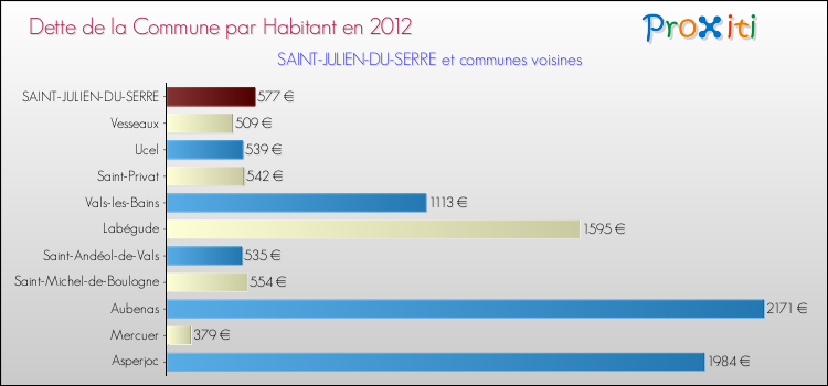 Dette par habitant de la commune en 2012 pour SAINT-JULIEN-DU-SERRE et les communes proches Comparaison de la dette par habitant de la commune en 2012 pour SAINT-JULIEN-DU-SERRE et les communes voisines