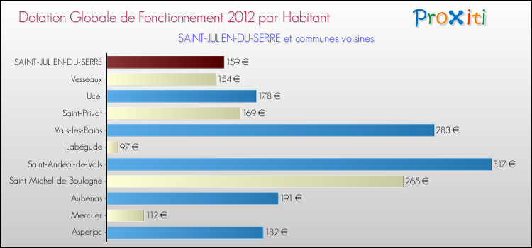 Montant des dotations globales de fonctionnement DGF par Habitant pour SAINT-JULIEN-DU-SERRE et les communes proches Comparaison des des dotations globales de fonctionnement DGF par habitant pour SAINT-JULIEN-DU-SERRE et les communes voisines