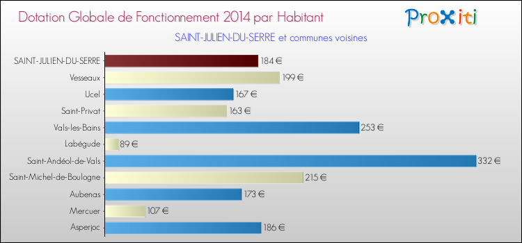 Montant des dotations globales de fonctionnement DGF par Habitant pour SAINT-JULIEN-DU-SERRE et les communes proches en 2014. Comparaison des des dotations globales de fonctionnement DGF par habitant pour SAINT-JULIEN-DU-SERRE et les communes voisines en 2014.