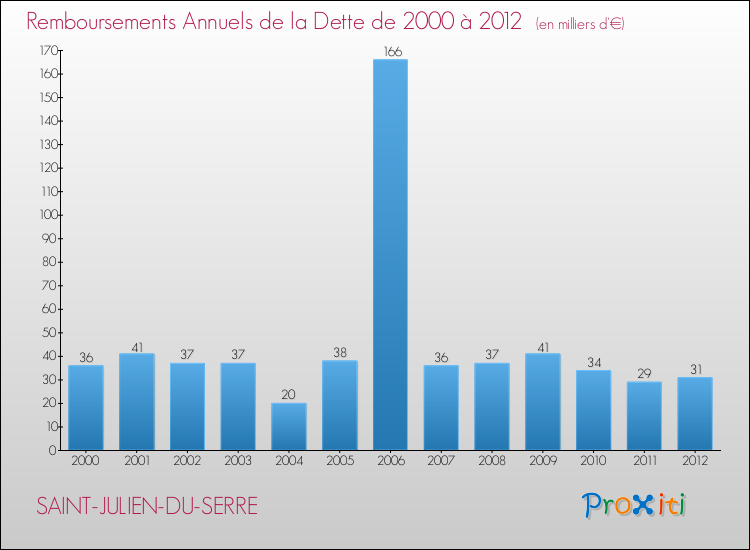Evolution de l'annuité de la dette pour la commune de SAINT-JULIEN-DU-SERRE de 2000 à 2012 Annuités de la dette pour SAINT-JULIEN-DU-SERRE de 2000 à 2012