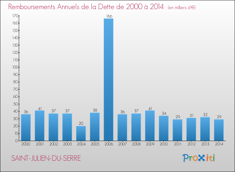 Evolution de l'annuité de la dette pour la commune de SAINT-JULIEN-DU-SERRE de 2000 à 2014 Annuités de la dette pour SAINT-JULIEN-DU-SERRE de 2000 à 2014