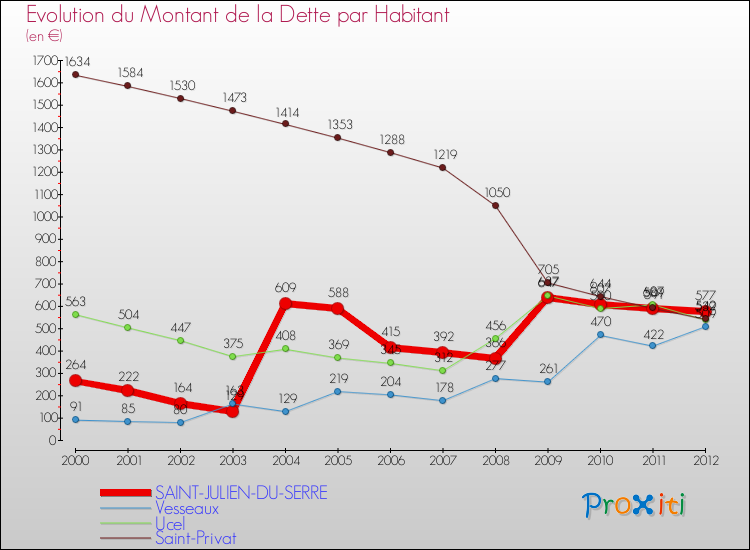 Evolution de la dette par habitant pour la commune de SAINT-JULIEN-DU-SERRE et les communes proches de 2000 à 2012 Comparaison de la dette par habitant pour SAINT-JULIEN-DU-SERRE et les communes voisines de 2000 à 2012