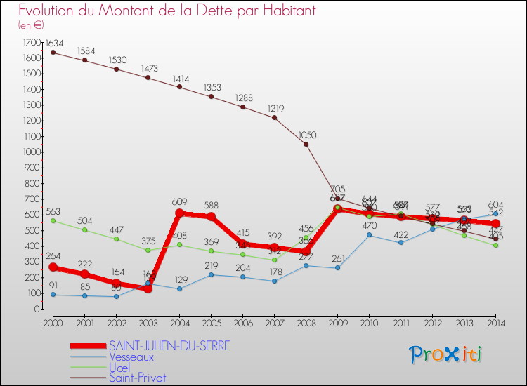 Evolution de la dette par habitant pour la commune de SAINT-JULIEN-DU-SERRE et les communes proches de 2000 à 2014 Comparaison de la dette par habitant pour SAINT-JULIEN-DU-SERRE et les communes voisines de 2000 à 2014