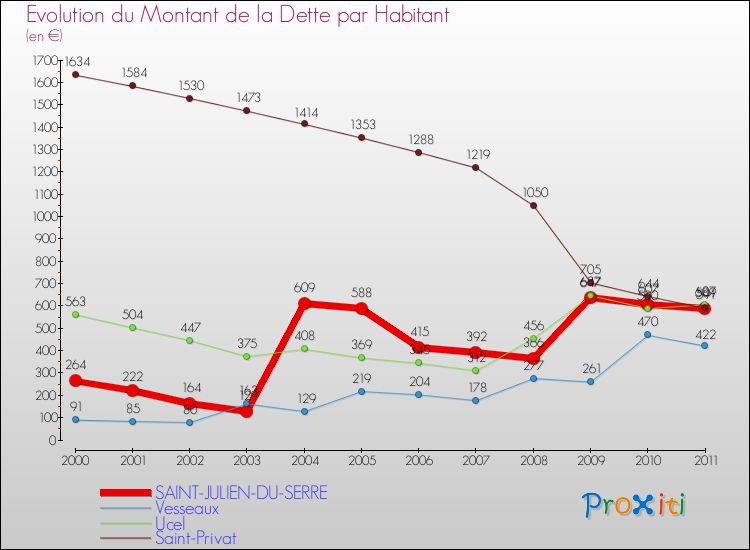 Evolution de la dette par habitant pour la commune de SAINT-JULIEN-DU-SERRE et les communes proches Comparaison de la dette par habitant pour SAINT-JULIEN-DU-SERRE et les communes voisines