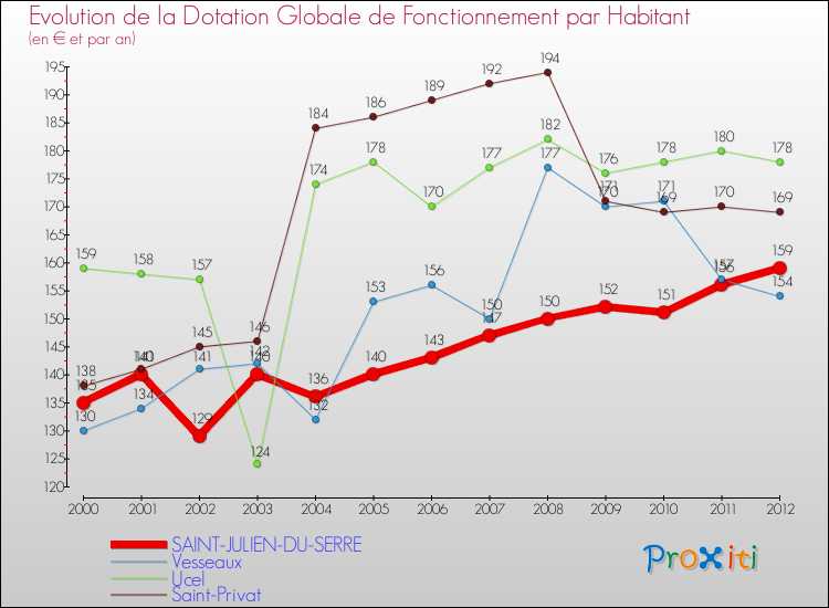 Evolution et montant de la dotation globale de fonctionnement par Habitant pour SAINT-JULIEN-DU-SERRE et les communes proches Comparaison des dotations globales de fonctionnement par habitant pour SAINT-JULIEN-DU-SERRE et les communes voisines