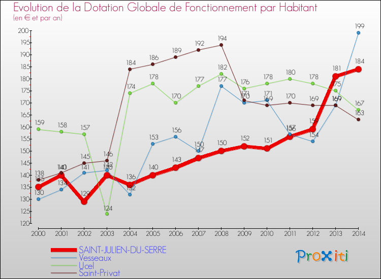 Evolution et montant de la dotation globale de fonctionnement par Habitant pour SAINT-JULIEN-DU-SERRE et les communes proches de 2000 à 2014. Comparaison des dotations globales de fonctionnement par habitant pour SAINT-JULIEN-DU-SERRE et les communes voisines de 2000 à 2014.