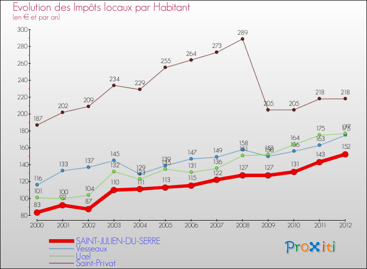Evolution et montant des impôts locaux par Habitant pour SAINT-JULIEN-DU-SERRE et les communes proches Comparaison des impôts locaux par habitant pour SAINT-JULIEN-DU-SERRE et les communes voisines