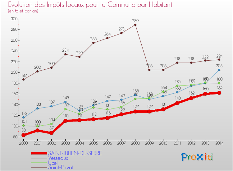 Evolution et montant des impôts locaux par Habitant pour SAINT-JULIEN-DU-SERRE et les communes proches de 2000 à 2014 Comparaison des impôts locaux par habitant pour SAINT-JULIEN-DU-SERRE et les communes voisines de 2000 à 2014