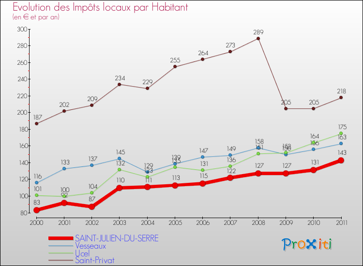 Evolution et montant des impôts locaux par Habitant pour SAINT-JULIEN-DU-SERRE et les communes proches Comparaison des impôts locaux par habitant pour SAINT-JULIEN-DU-SERRE et les communes voisines
