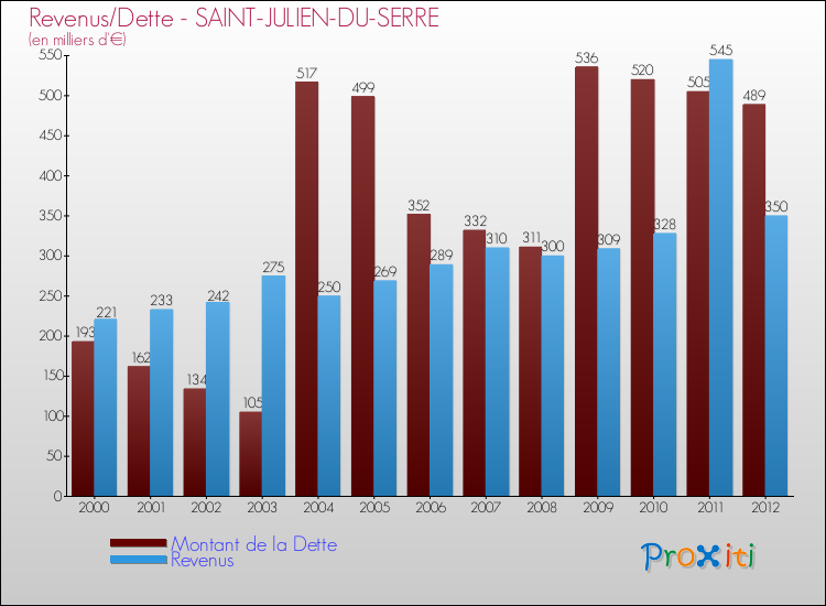 Evolution comparée de la dette et des revenus pour la commune de SAINT-JULIEN-DU-SERRE de 2000 à 2012 Comparaison de la dette et des revenus pour SAINT-JULIEN-DU-SERRE de 2000 à 2012