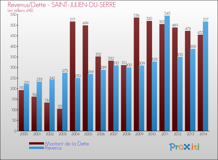 Evolution comparée de la dette et des revenus pour la commune de SAINT-JULIEN-DU-SERRE de 2000 à 2014 Comparaison de la dette et des revenus pour SAINT-JULIEN-DU-SERRE de 2000 à 2014