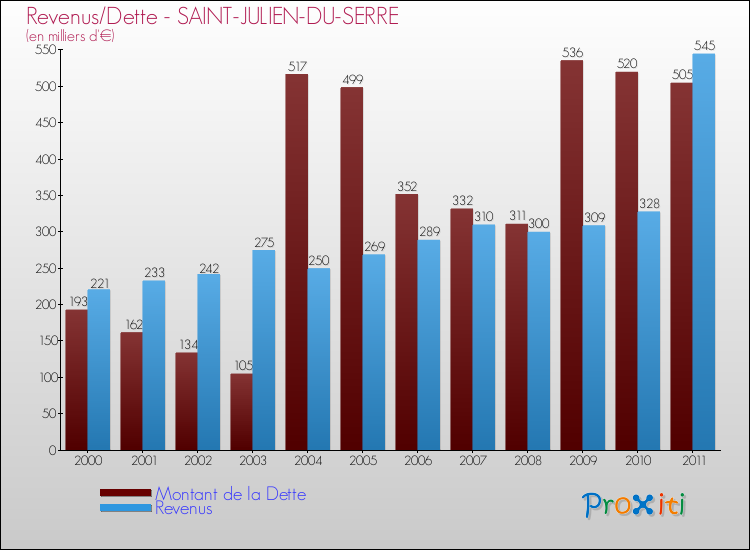 Evolution comparée de la dette et des revenus pour la commune de SAINT-JULIEN-DU-SERRE de 2000 à 2011 Comparaison de la dette et des revenus pour SAINT-JULIEN-DU-SERRE de 2000 à 2011