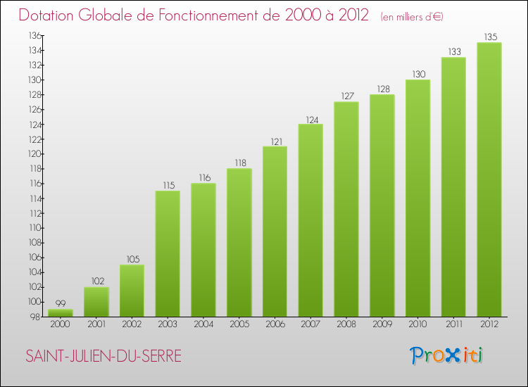 Evolution du montant de la Dotation Globale de Fonctionnement pour la commune de SAINT-JULIEN-DU-SERRE de 2000 à 2012 Evolution du montant de la Dotation Globale de Fonctionnement pour SAINT-JULIEN-DU-SERRE de 2000 à 2012