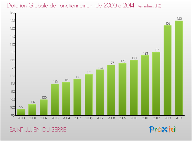 Evolution du montant de la Dotation Globale de Fonctionnement pour la commune de SAINT-JULIEN-DU-SERRE de 2000 à 2014 Evolution du montant de la Dotation Globale de Fonctionnement pour SAINT-JULIEN-DU-SERRE de 2000 à 2014
