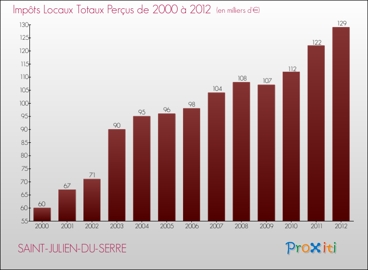 Evolution des Impôts Locaux pour la commune de SAINT-JULIEN-DU-SERRE de 2000 à 2012 Evolution des Impôts Locaux pour SAINT-JULIEN-DU-SERRE de 2000 à 2012