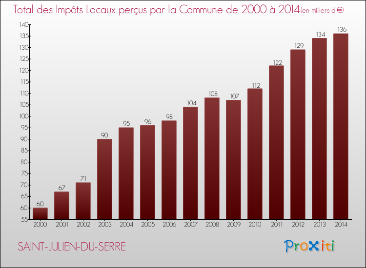 Evolution des Impôts Locaux pour la commune de SAINT-JULIEN-DU-SERRE de 2000 à 2014 Evolution des Impôts Locaux pour SAINT-JULIEN-DU-SERRE de 2000 à 2014