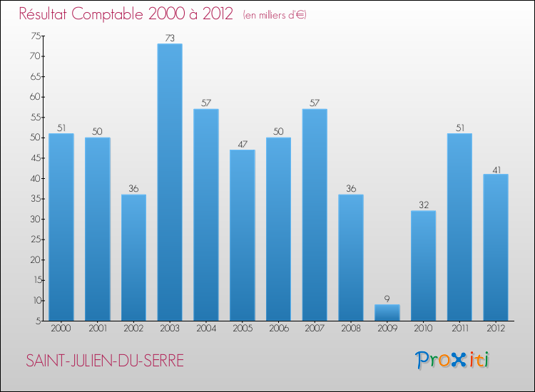 Evolution du résultat comptable pour la commune de SAINT-JULIEN-DU-SERRE de 2000 à 2012 Evolution du résultat comptable pour SAINT-JULIEN-DU-SERRE de 2000 à 2012