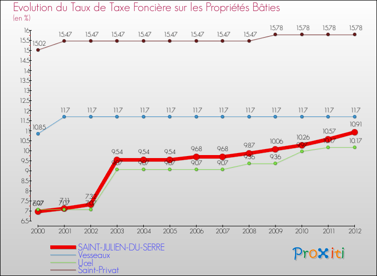 Evolution du taux de la taxe foncière sur le bati pour SAINT-JULIEN-DU-SERRE et les communes proches de 2000 à 2012 Comparaison des taux de taxe foncière sur le bati pour SAINT-JULIEN-DU-SERRE et les communes voisines de 2000 à 2012