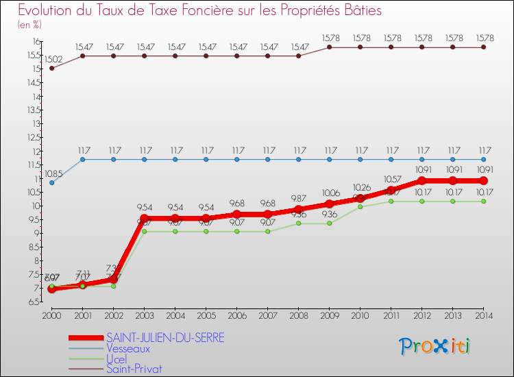Evolution du taux de la taxe foncière sur le bati pour SAINT-JULIEN-DU-SERRE et les communes proches de 2000 à 2014 Comparaison des taux de taxe foncière sur le bati pour SAINT-JULIEN-DU-SERRE et les communes voisines de 2000 à 2014