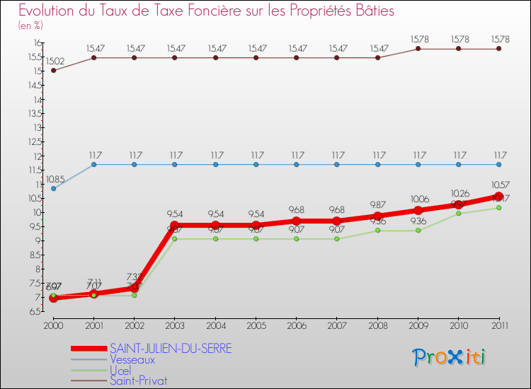 Evolution du taux de la taxe foncière sur le bati pour SAINT-JULIEN-DU-SERRE et les communes proches Comparaison des taux de taxe foncière sur le bati pour SAINT-JULIEN-DU-SERRE et les communes voisines