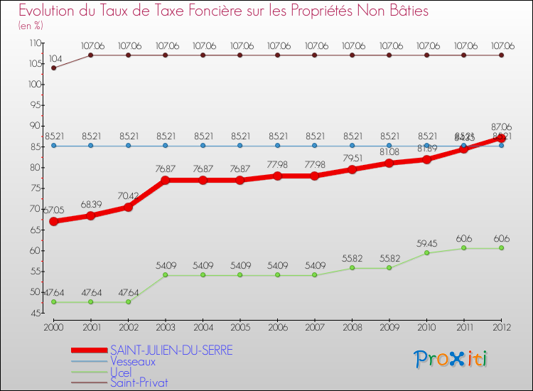 Evolution du taux de la taxe foncière sur les immeubles et terrains non batis pour SAINT-JULIEN-DU-SERRE et les communes proches de 2000 à 2012 Comparaison des taux de la taxe foncière sur les immeubles et terrains non batis pour SAINT-JULIEN-DU-SERRE et les communes voisines de 2000 à 2012