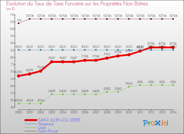 Evolution du taux de la taxe foncière sur les immeubles et terrains non batis pour SAINT-JULIEN-DU-SERRE et les communes proches de 2000 à 2014 Comparaison des taux de la taxe foncière sur les immeubles et terrains non batis pour SAINT-JULIEN-DU-SERRE et les communes voisines de 2000 à 2014