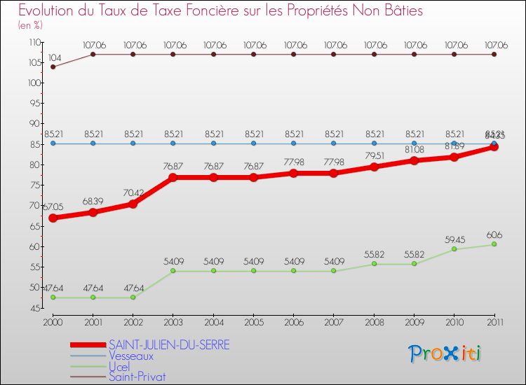Evolution du taux de la taxe foncière sur les immeubles et terrains non batis pour SAINT-JULIEN-DU-SERRE et les communes proches Comparaison des taux de la taxe foncière sur les immeubles et terrains non batis pour SAINT-JULIEN-DU-SERRE et les communes voisines