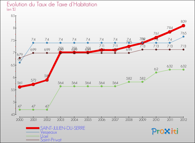 Evolution du taux de la taxe d'habitation pour SAINT-JULIEN-DU-SERRE et les communes proches Comparaison des taux de la taxe d'habitation pour SAINT-JULIEN-DU-SERRE et les communes voisines