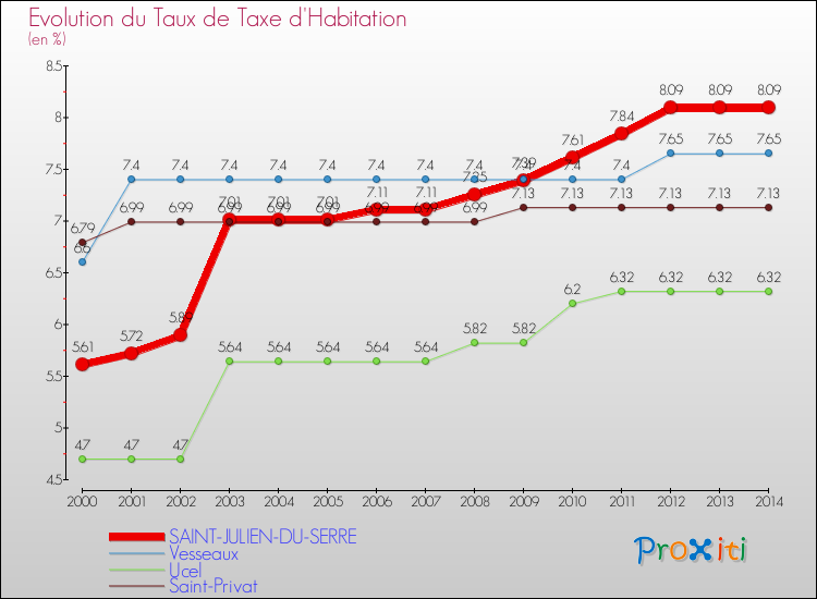 Evolution du taux de la taxe d'habitation pour SAINT-JULIEN-DU-SERRE et les communes proches de 2000 à 2014 Comparaison des taux de la taxe d'habitation pour SAINT-JULIEN-DU-SERRE et les communes voisines de 2000 à 2014