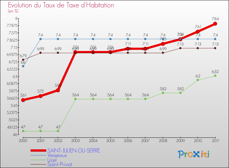Evolution du taux de la taxe d'habitation pour SAINT-JULIEN-DU-SERRE et les communes proches Comparaison des taux de la taxe d'habitation pour SAINT-JULIEN-DU-SERRE et les communes voisines