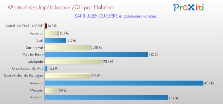 Montant des impôts locaux par Habitant pour SAINT-JULIEN-DU-SERRE et les communes proches Comparaison des impôts locaux par habitant pour SAINT-JULIEN-DU-SERRE et les communes voisines