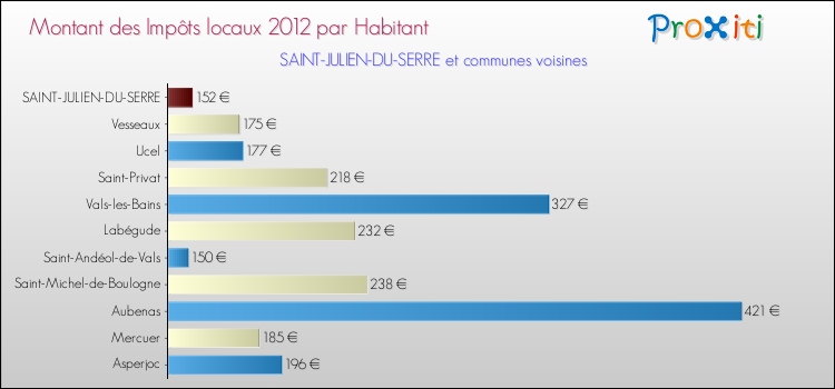 Montant des impôts locaux par Habitant pour SAINT-JULIEN-DU-SERRE et les communes proches Comparaison des impôts locaux par habitant pour SAINT-JULIEN-DU-SERRE et les communes voisines