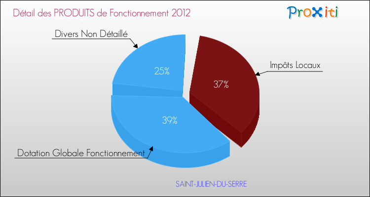 Décomposition du Budget de Fonctionnement 2012 de la commune de SAINT-JULIEN-DU-SERRE Budget de Fonctionnement 2012 pour la commune de SAINT-JULIEN-DU-SERRE