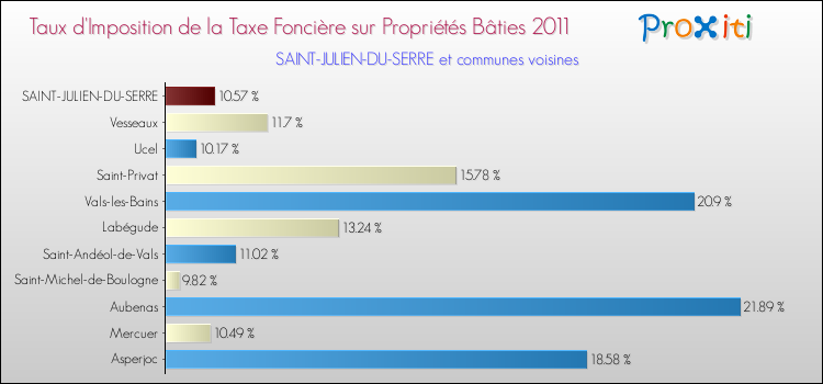 Taux d'imposition de la taxe foncière sur le bati 2011 pour SAINT-JULIEN-DU-SERRE et les communes proches Comparaison des taux d'imposition de la taxe foncière sur le bati 2011 pour SAINT-JULIEN-DU-SERRE et les communes voisines